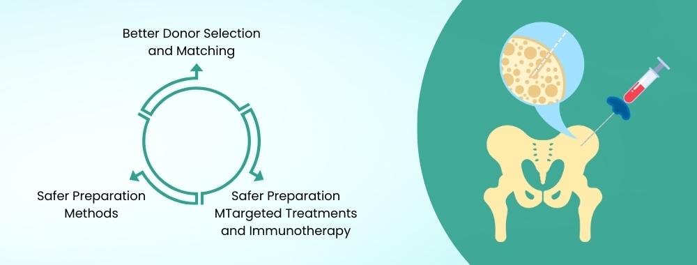 technology used in india in bone marrow transplant